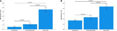 Circulating Levels of MicroRNAs Associated With Hypertension: A Cross-Sectional Study in Male and Female South African Participants